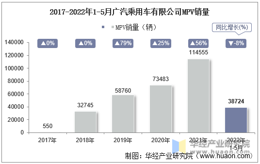2017-2022年1-5月广汽乘用车有限公司MPV销量