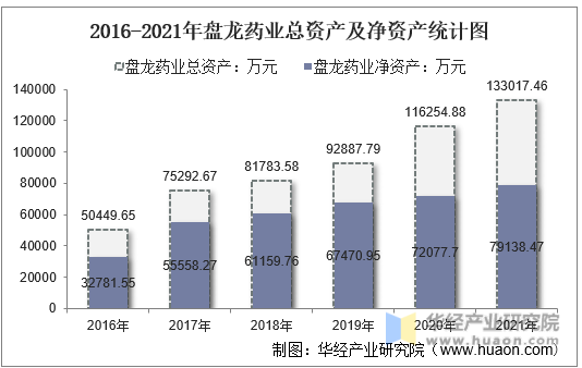 2016-2021年盘龙药业总资产及净资产统计图