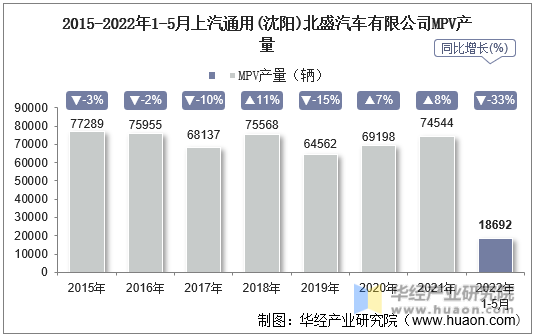 2015-2022年1-5月上汽通用(沈阳)北盛汽车有限公司MPV产量