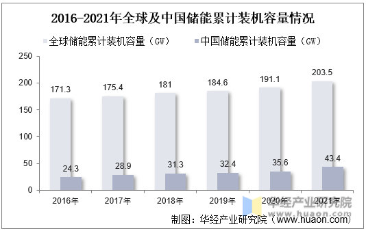 2016-2021年全球及中国储能累计装机容量情况