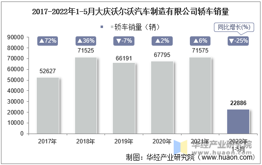 2017-2022年1-5月大庆沃尔沃汽车制造有限公司轿车销量
