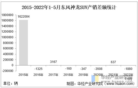 2015-2022年1-5月东风神龙SUV产销差额统计