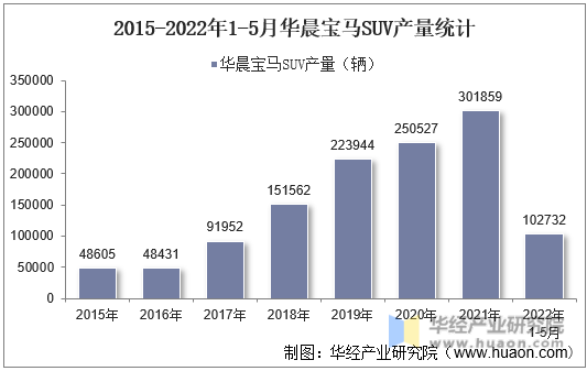 2015-2022年1-5月华晨宝马SUV产量统计