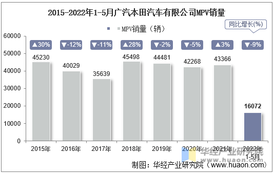 2015-2022年1-5月广汽本田汽车有限公司MPV销量