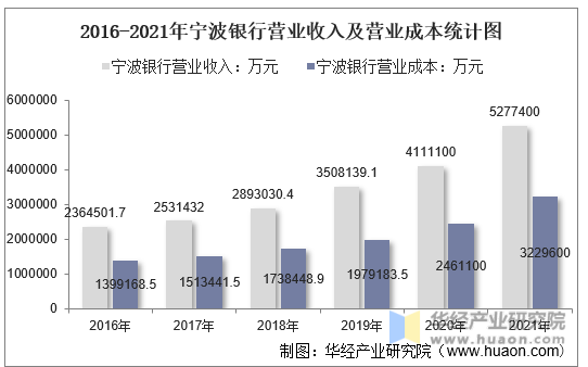 2016-2021年宁波银行营业收入及营业成本统计图