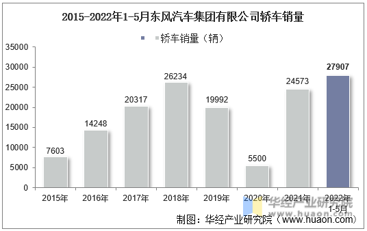 2015-2022年1-5月东风汽车集团有限公司轿车销量
