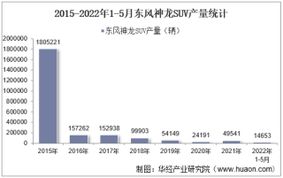 2022年5月东风神龙SUV产销量、产销差额及各车型产销量结构统计分析