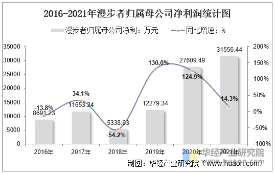 2016-2021年漫步者归属母公司净利润统计图