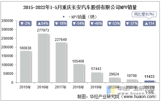 2015-2022年1-5月重庆长安汽车股份有限公司MPV销量