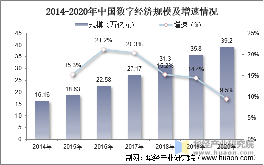 2015-2021年中国数字经济规模及增速情况