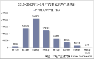2022年5月广汽菲克SUV产销量、产销差额及各车型产销量结构统计分析