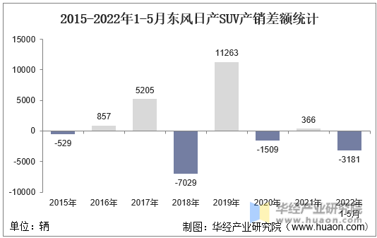 2015-2022年1-5月东风日产SUV产销差额统计