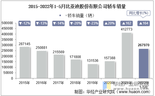 2015-2022年1-5月比亚迪股份有限公司轿车销量