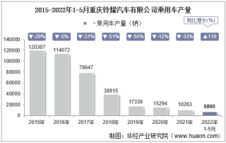 2022年5月重庆铃耀汽车有限公司乘用车产量、销量及产销差额统计分析