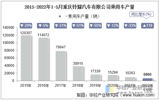 2015-2022年1-5月重庆铃耀汽车有限公司乘用车产量