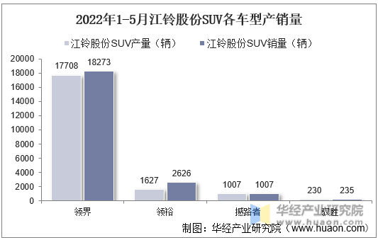 2022年1-5月江铃股份SUV各车型产销量