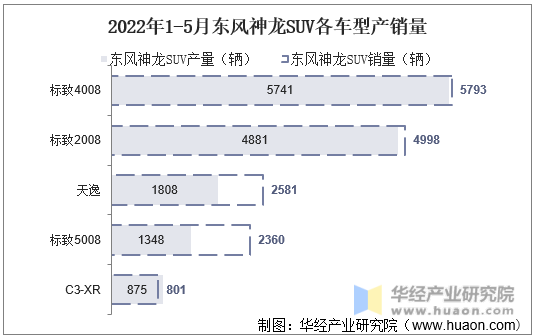 2022年1-5月东风神龙SUV各车型产销量
