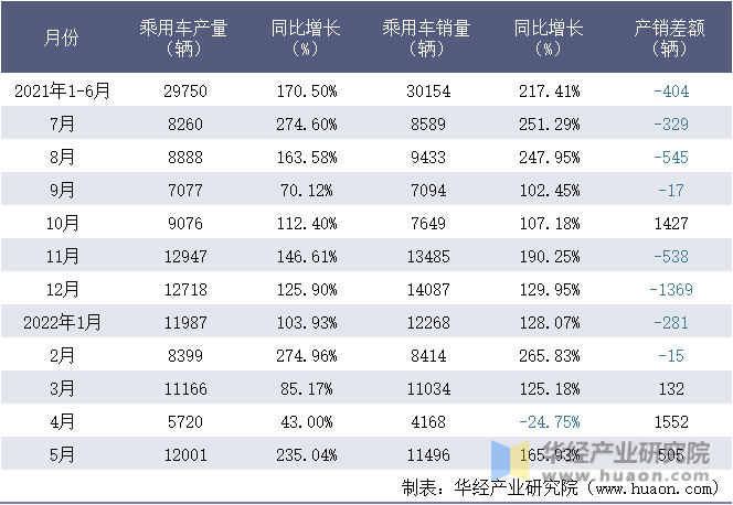 2021-2022年1-5月重庆理想汽车有限公司乘用车月度产销量统计表