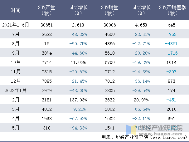 2021-2022年1-5月广汽三菱SUV月度产销量情况统计表