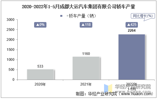 2020-2022年1-5月成都大运汽车集团有限公司轿车产量