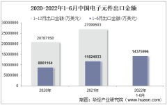 2022年6月中国电子元件出口金额统计分析