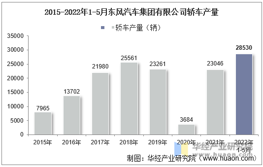 2015-2022年1-5月东风汽车集团有限公司轿车产量