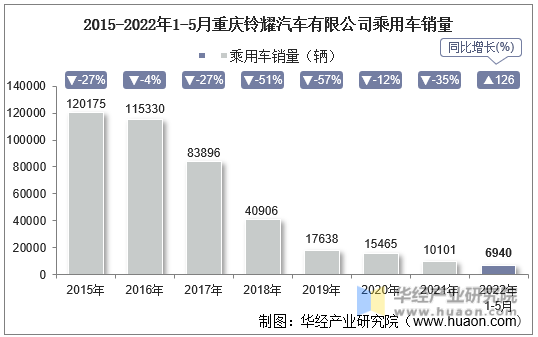 2015-2022年1-5月重庆铃耀汽车有限公司乘用车销量