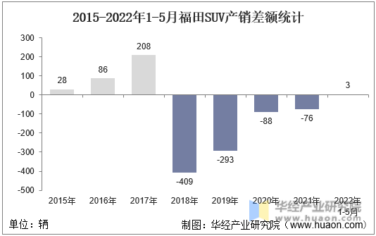 2015-2022年1-5月福田SUV产销差额统计