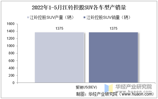 2022年1-5月江铃控股SUV各车型产销量