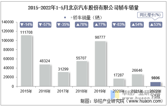 2015-2022年1-5月北京汽车股份有限公司轿车销量