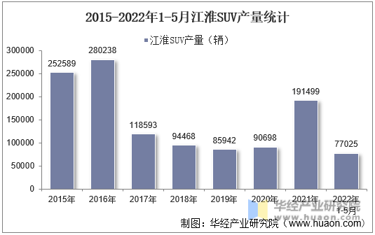 2015-2022年1-5月江淮SUV产量统计