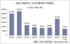 2022年5月江淮SUV产销量、产销差额及各车型产销量结构统计分析