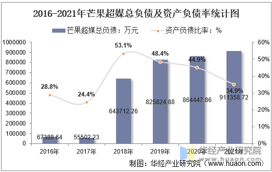 2016-2021年芒果超媒总负债及资产负债率统计图