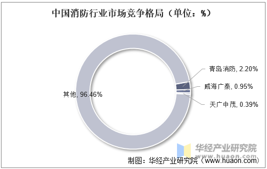 中国消防行业市场竞争格局（单位：%）
