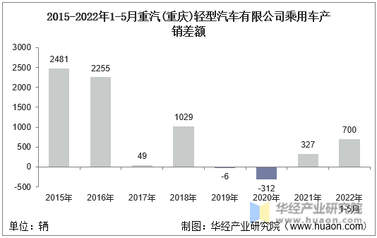 2015-2022年1-5月重汽(重庆)轻型汽车有限公司乘用车产销差额