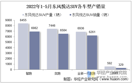 2022年1-5月东风悦达SUV各车型产销量
