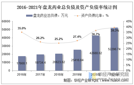 2016-2021年盘龙药业总负债及资产负债率统计图