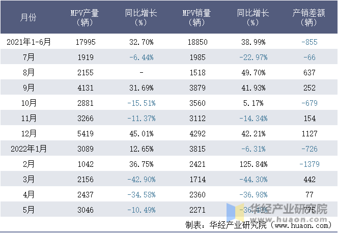 2021-2022年1-5月福建奔驰汽车有限公司MPV月度产销量统计表