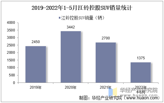 2019-2022年1-5月江铃控股SUV销量统计