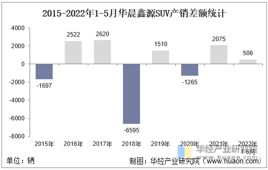 2015-2022年1-5月华晨鑫源SUV产销差额统计
