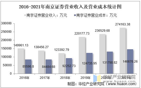 2016-2021年南京证券营业收入及营业成本统计图