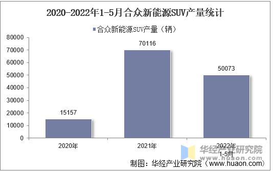2020-2022年1-5月合众新能源SUV产量统计