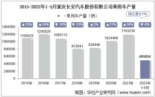 2022年5月重庆长安汽车股份有限公司乘用车产量、销量及产销差额统计分析