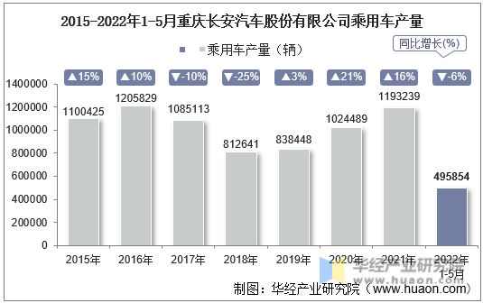 2015-2022年1-5月重庆长安汽车股份有限公司乘用车产量