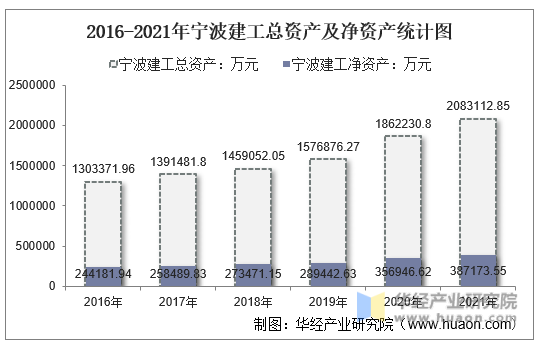 2016-2021年宁波建工总资产及净资产统计图