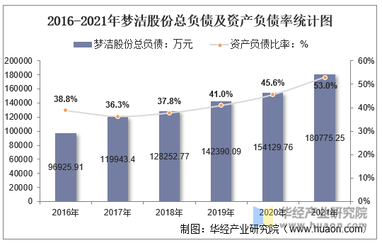 2016-2021年梦洁股份总负债及资产负债率统计图