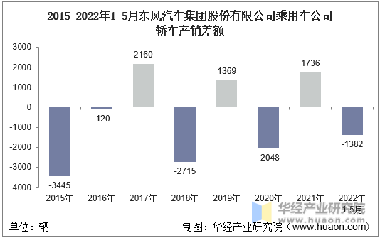 2015-2022年1-5月东风汽车集团股份有限公司乘用车公司轿车产销差额