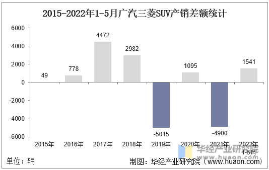 2015-2022年1-5月广汽三菱SUV产销差额统计