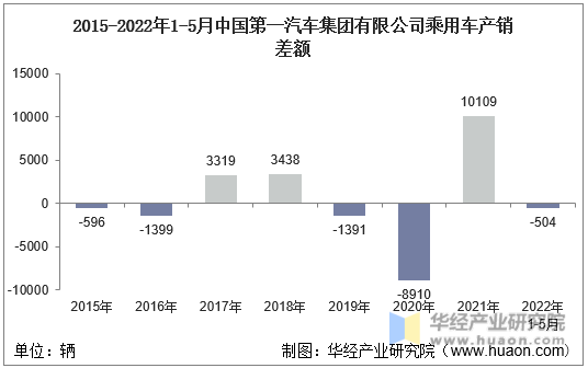 2015-2022年1-5月中国第一汽车集团有限公司乘用车产销差额