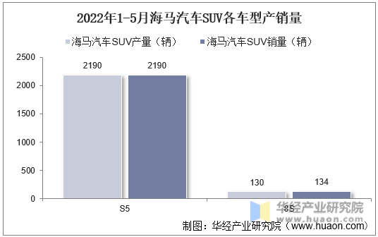 2022年1-5月海马汽车SUV各车型产销量